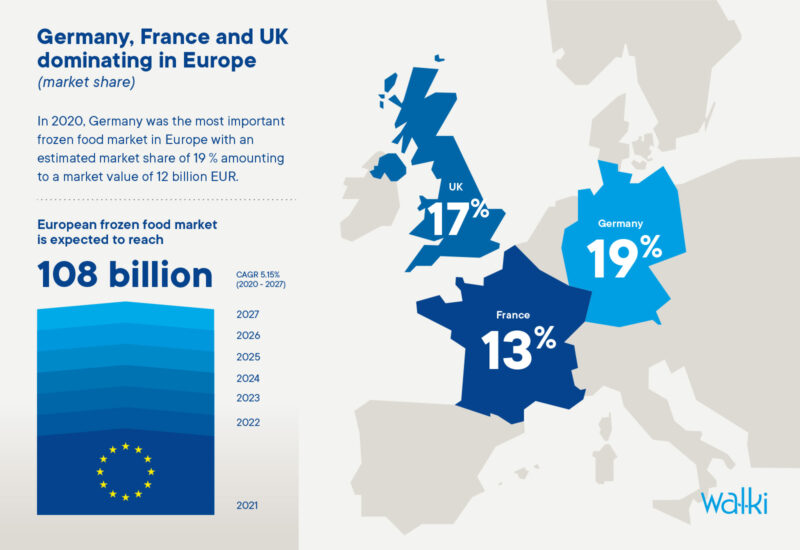 Frozen food market share in 2022